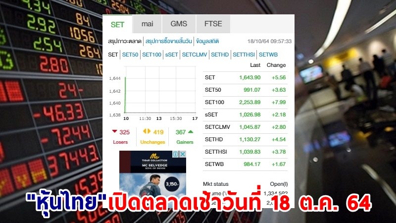 "หุ้นไทย" เปิดตลาดเช้าวันที่ 18 ต.ค. 64 อยู่ที่ระดับ 1,643.90 จุด เปลี่ยนแปลง 5.56 จุด