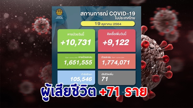 ด่วน ! วันนี้พบ "ผู้ติดเชื้อโควิด" เพิ่มอีก 9,122 ราย เสียชีวิต 71 ราย หายป่วยกลับบ้าน 10,731 ราย