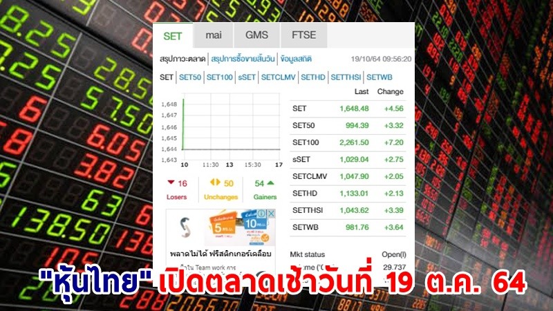 "หุ้นไทย" เปิดตลาดเช้าวันที่ 19 ต.ค. 64 อยู่ที่ระดับ 1,648.48 จุด เปลี่ยนแปลง 4.56 จุด