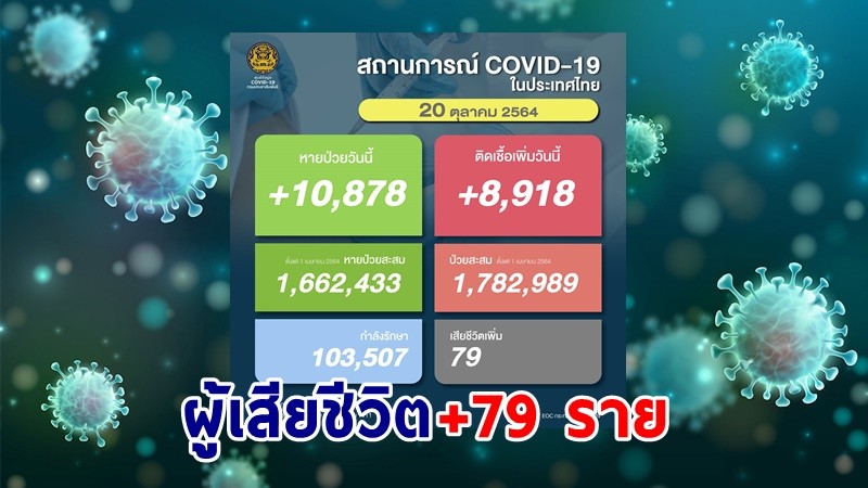 ด่วน ! วันนี้พบ "ผู้ติดเชื้อโควิด" เพิ่มอีก 8,918 ราย เสียชีวิต 79 ราย หายป่วยกลับบ้าน 10,878 ราย