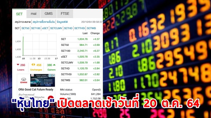 "หุ้นไทย" เปิดตลาดเช้าวันที่ 20 ต.ค. 64 อยู่ที่ระดับ 1,634.76 จุด เปลี่ยนแปลง 4.37 จุด