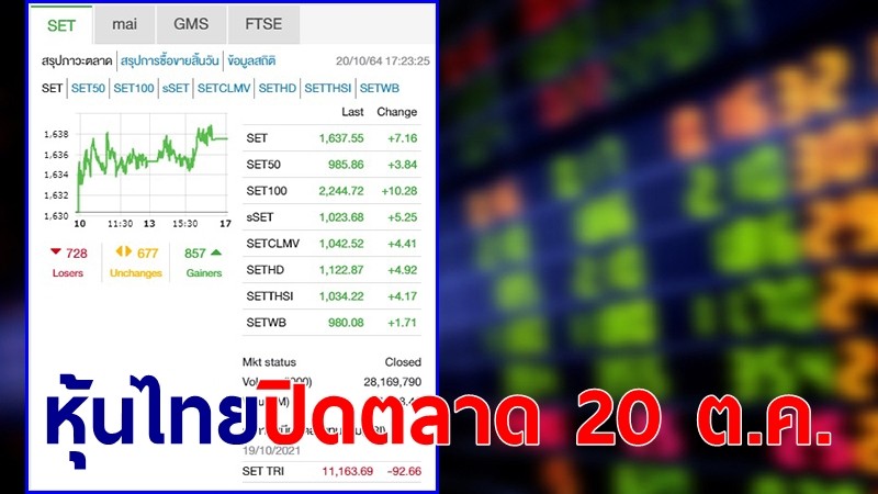 "หุ้นไทย" ปิดตลาดวันที่ 20 ต.ค. 64 อยู่ที่ระดับ 1,637.55 จุด เปลี่ยนแปลง 7.16 จุด