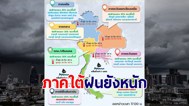 อุตุฯ เผยไทยตอนบนฝนน้อยลง ภาคใต้ยังถล่มหนักเตือนฝนฟ้าคะนอง-ลมกระโชกแรง