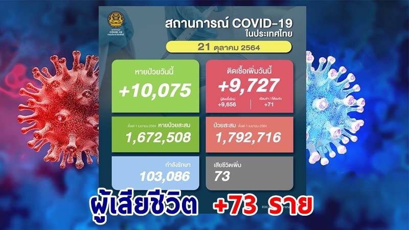 ด่วน ! วันนี้พบ "ผู้ติดเชื้อโควิด" เพิ่มอีก 9,727 ราย เสียชีวิต 73 ราย หายป่วยกลับบ้าน 10,075 ราย