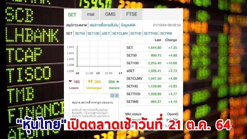 "หุ้นไทย" เปิดตลาดเช้าวันที่ 21 ต.ค. 64 อยู่ที่ระดับ 1,644.80 จุด เปลี่ยนแปลง 7.25 จุด