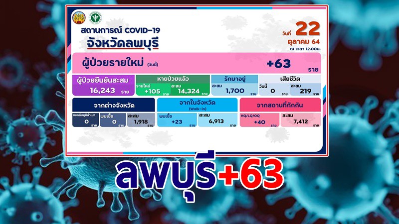 ลพบุรี พบผู้ติดเชื้อโควิด-19 รายใหม่วันนี้ 22 ต.ค. เพิ่มอีก 63 ราย รักษาหาย 105 ราย