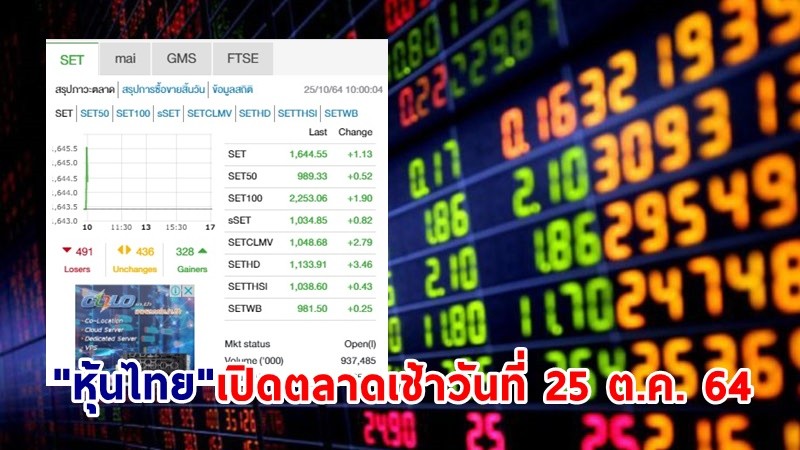 "หุ้นไทย" เปิดตลาดเช้าวันที่ 25 ต.ค. 64 อยู่ที่ระดับ 1,644.55 จุด เปลี่ยนแปลง 1.13 จุด