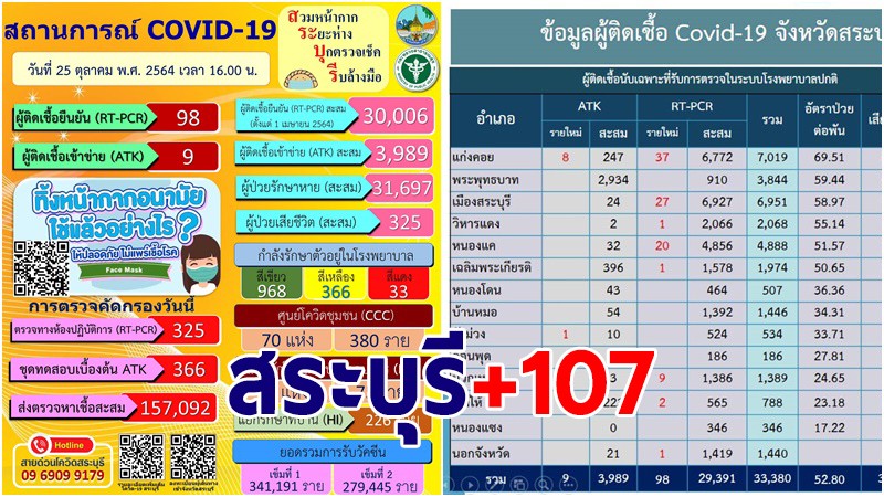 สระบุรี พบผู้ติดเชื้อโควิด-19 รายใหม่ 25 ต.ค. เพิ่ม 107 ราย