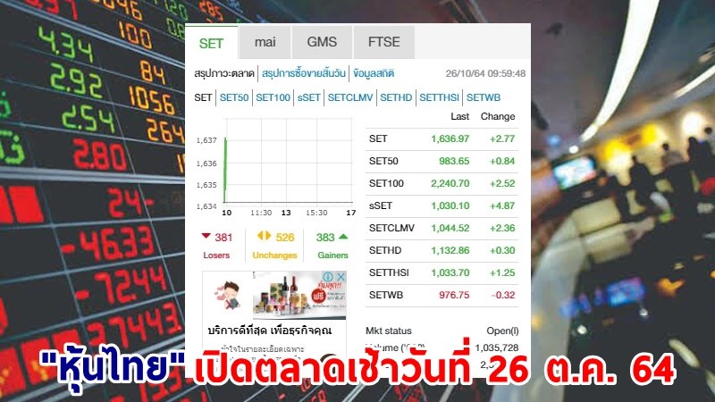"หุ้นไทย" เปิดตลาดเช้าวันที่ 26 ต.ค. 64 อยู่ที่ระดับ 1,636.97 จุด เปลี่ยนแปลง 2.77 จุด