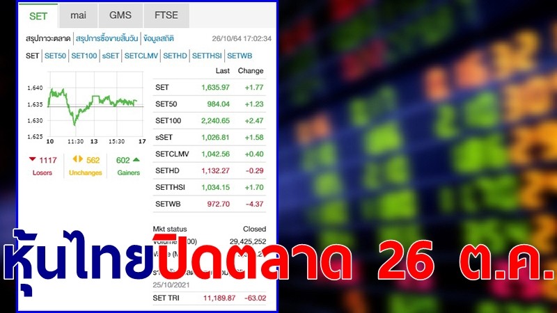 "หุ้นไทย" ปิดตลาดวันที่ 26 ต.ค. 64 อยู่ที่ระดับ 1,635.97 จุด เปลี่ยนแปลง 1.77 จุด