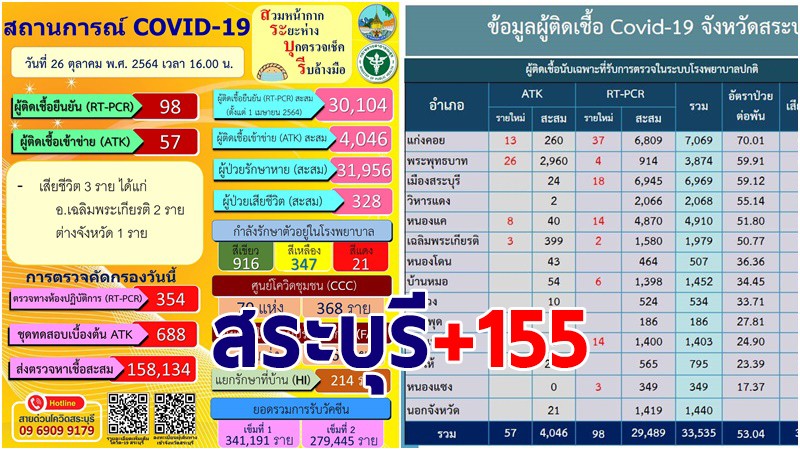 สระบุรี พบผู้ติดเชื้อโควิด-19 รายใหม่ 26 ต.ค. เพิ่ม 155 ราย