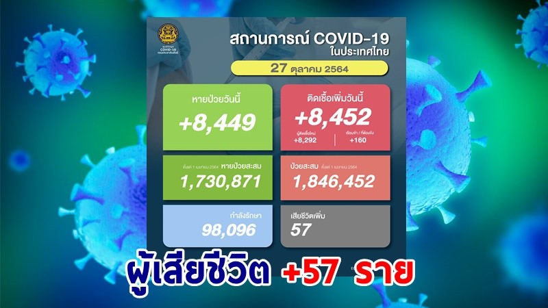 ด่วน ! วันนี้พบ "ผู้ติดเชื้อโควิด" เพิ่มอีก 8,452 ราย เสียชีวิต 57 ราย หายป่วยกลับบ้าน 8,449 ราย