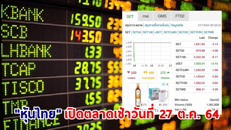 "หุ้นไทย" เปิดตลาดเช้าวันที่ 27 ต.ค. 64 อยู่ที่ระดับ 1,631.83 จุด เปลี่ยนแปลง 4.14 จุด