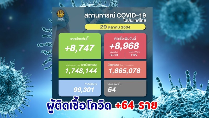 ด่วน ! วันนี้พบ "ผู้ติดเชื้อโควิด" เพิ่มอีก 8,968 ราย เสียชีวิต 64 ราย หายป่วยกลับบ้าน 8,747 ราย