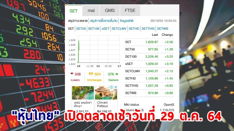 "หุ้นไทย" เปิดตลาดเช้าวันที่ 29 ต.ค. 64 อยู่ที่ระดับ 1,626.87 จุด เปลี่ยนแปลง 2.56 จุด