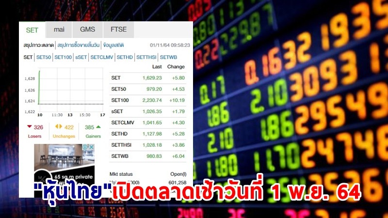 "หุ้นไทย" เปิดตลาดเช้าวันที่ 1 พ.ย. 64 อยู่ที่ระดับ 1,629.23 จุด เปลี่ยนแปลง 5.80 จุด