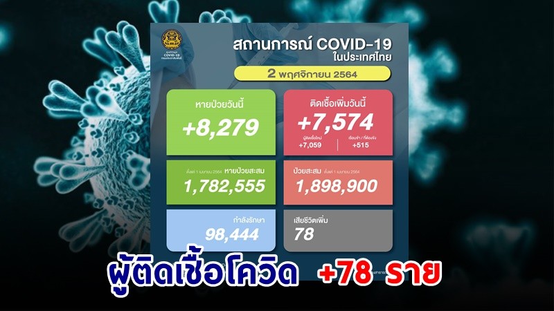 ด่วน ! วันนี้พบ "ผู้ติดเชื้อโควิด" เพิ่มอีก 7,574 ราย เสียชีวิต 78 ราย หายป่วยกลับบ้าน 8,279 ราย