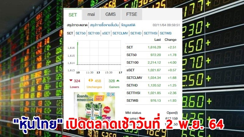 "หุ้นไทย" เปิดตลาดเช้าวันที่ 2 พ.ย. 64 อยู่ที่ระดับ 1,616.29 จุด เปลี่ยนแปลง 2.51 จุด
