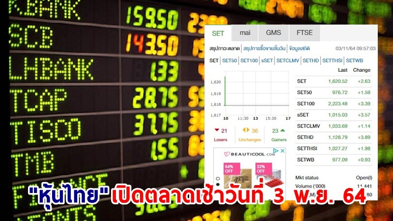 "หุ้นไทย" เปิดตลาดเช้าวันที่ 3 พ.ย. 64 อยู่ที่ระดับ 1,620.52 จุด เปลี่ยนแปลง 2.63 จุด