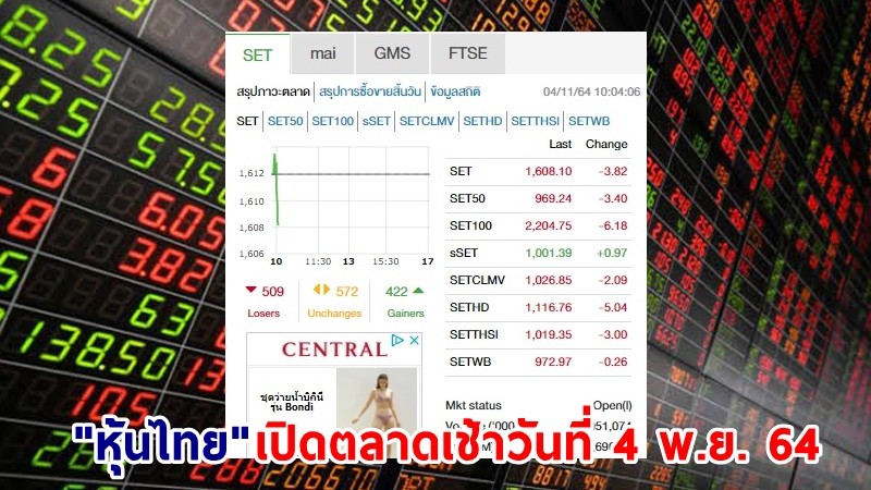 "หุ้นไทย" เปิดตลาดเช้าวันที่ 4 พ.ย. 64 อยู่ที่ระดับ 1,608.10 จุด เปลี่ยนแปลง 3.82 จุด