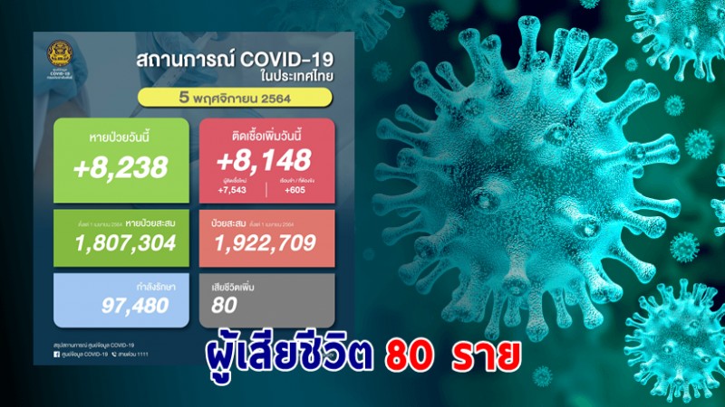 ด่วน ! วันนี้พบ "ผู้ติดเชื้อโควิด" เพิ่มอีก 8,148 ราย เสียชีวิต 80 ราย หายป่วยกลับบ้าน 8,238 ราย