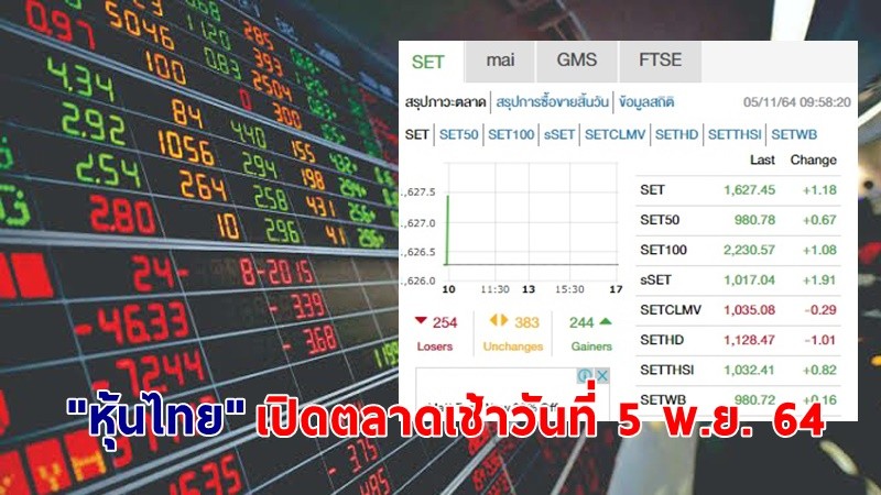 "หุ้นไทย" เปิดตลาดเช้าวันที่ 5 พ.ย. 64 อยู่ที่ระดับ 1,627.45 จุด เปลี่ยนแปลง 1.18 จุด