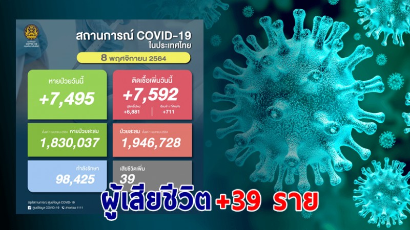 ด่วน ! วันนี้พบ "ผู้ติดเชื้อโควิด" เพิ่มอีก 7,592 ราย เสียชีวิต 39 ราย หายป่วยกลับบ้าน 7,2495 ราย