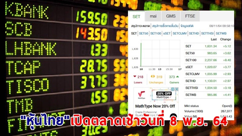 "หุ้นไทย" เปิดตลาดเช้าวันที่ 8 พ.ย. 64 อยู่ที่ระดับ 1,631.34 จุด เปลี่ยนแปลง 5.12 จุด