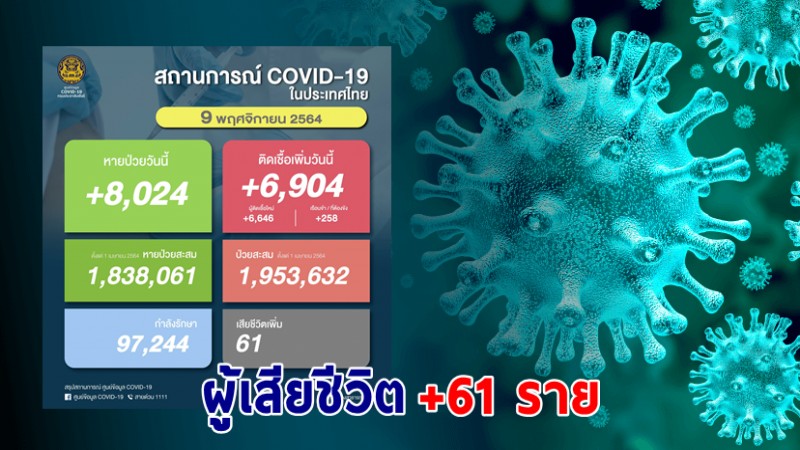 ด่วน ! วันนี้พบ "ผู้ติดเชื้อโควิด" เพิ่มอีก 6,904 ราย เสียชีวิต 61 ราย หายป่วยกลับบ้าน 8,024 ราย