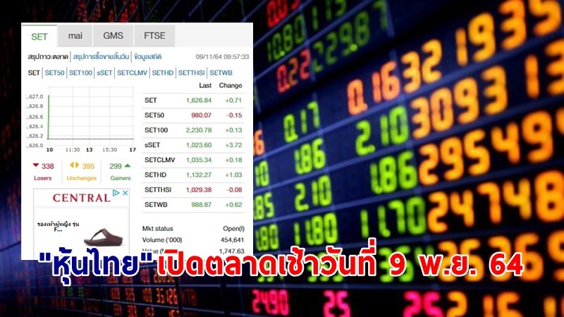 "หุ้นไทย" เปิดตลาดเช้าวันที่ 9 พ.ย. 64 อยู่ที่ระดับ 1,626.84 จุด เปลี่ยนแปลง 0.71 จุด