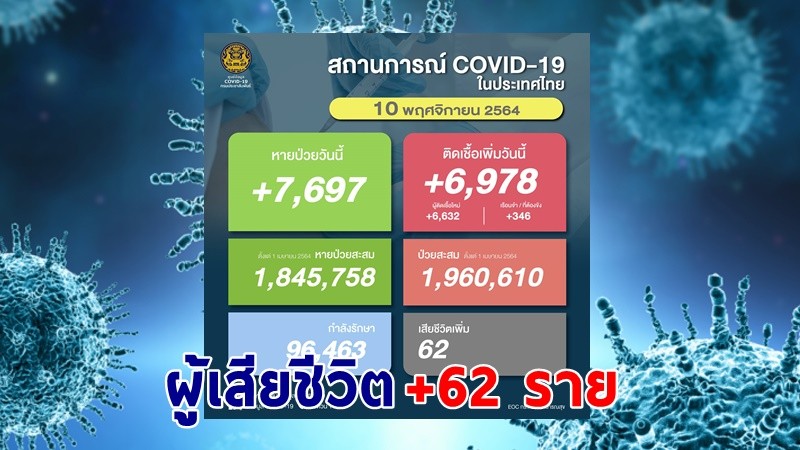 ด่วน ! วันนี้พบ "ผู้ติดเชื้อโควิด" เพิ่มอีก 6,978 ราย เสียชีวิต 62 ราย หายป่วยกลับบ้าน 7,697 ราย