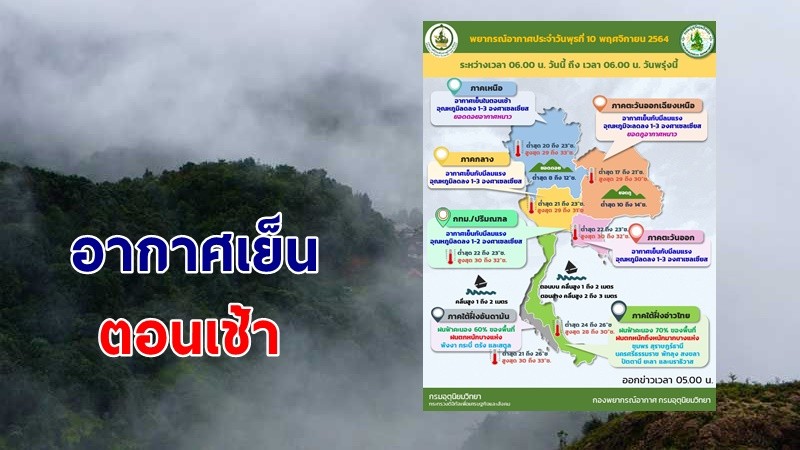 อุตุฯ เตือน ! "ไทยตอนบน" อุณหภูมิลดลง 1-3 องศา ขอให้ประชาชนดูแลสุขภาพ