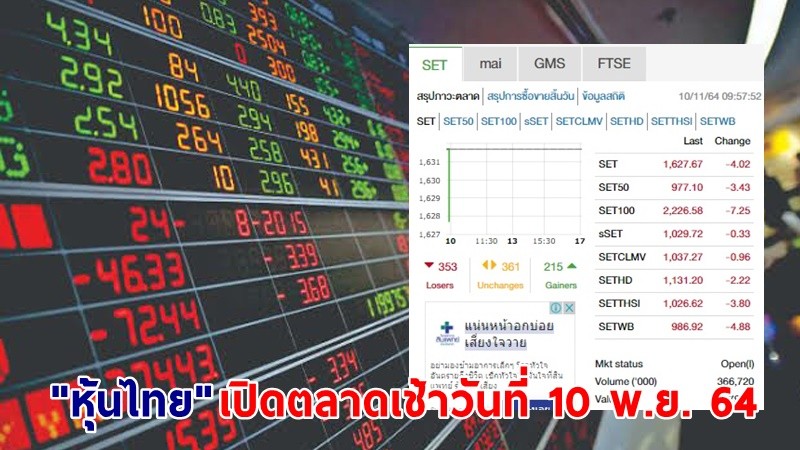 "หุ้นไทย" เปิดตลาดเช้าวันที่ 10 พ.ย. 64 อยู่ที่ระดับ 1,627.67 จุด เปลี่ยนแปลง 4.02 จุด