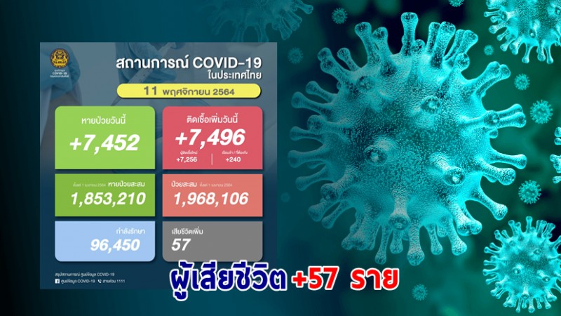 ด่วน ! วันนี้พบ "ผู้ติดเชื้อโควิด" เพิ่มอีก 7,496 ราย เสียชีวิต 57 ราย หายป่วยกลับบ้าน 7,452 ราย