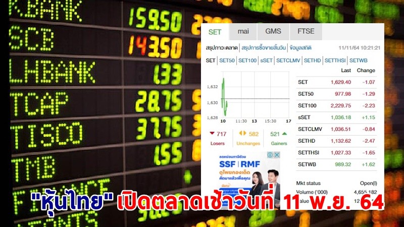 "หุ้นไทย" เปิดตลาดเช้าวันที่ 11 พ.ย. 64 อยู่ที่ระดับ 1,629.40 จุด เปลี่ยนแปลง 1.07 จุด