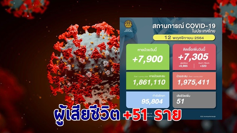 ด่วน ! วันนี้พบ "ผู้ติดเชื้อโควิด" เพิ่มอีก 7,305 ราย เสียชีวิต 51 ราย หายป่วยกลับบ้าน 7,900 ราย