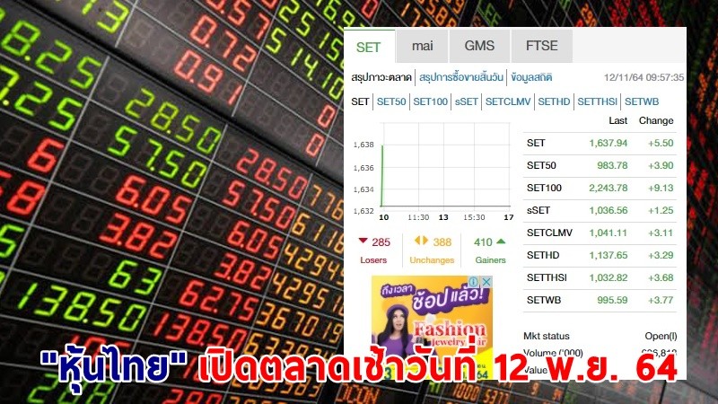 "หุ้นไทย" เปิดตลาดเช้าวันที่ 12 พ.ย. 64 อยู่ที่ระดับ 1,637.94 จุด เปลี่ยนแปลง 5.50 จุด