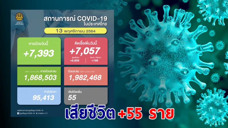 ด่วน ! วันนี้พบ "ผู้ติดเชื้อโควิด" เพิ่มอีก 7,057 ราย เสียชีวิต 55 ราย หายป่วยกลับบ้าน 7,393 ราย