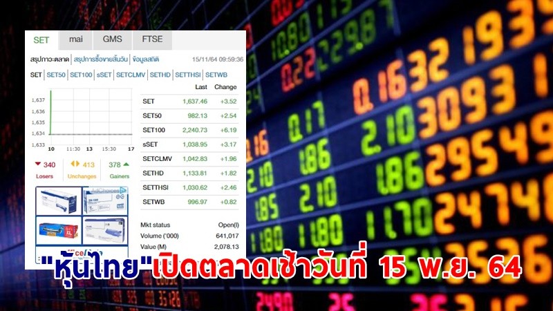 "หุ้นไทย" เปิดตลาดเช้าวันที่ 15 พ.ย. 64 อยู่ที่ระดับ 1,637.46 จุด เปลี่ยนแปลง 3.52 จุด