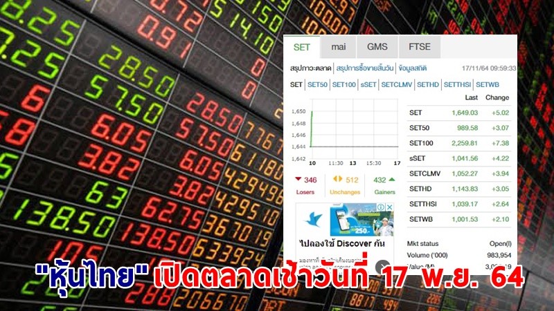 "หุ้นไทย" เปิดตลาดเช้าวันที่ 17 พ.ย. 64 อยู่ที่ระดับ 1,649.03 จุด เปลี่ยนแปลง 5.02 จุด