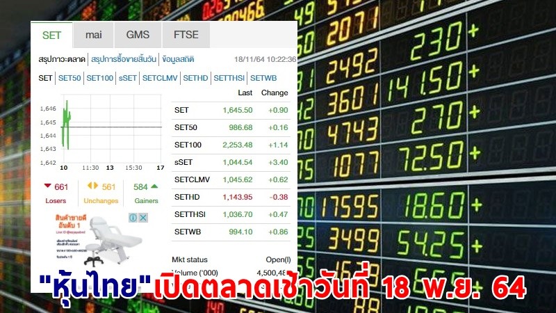 "หุ้นไทย" เปิดตลาดเช้าวันที่ 18 พ.ย. 64 อยู่ที่ระดับ 1,645.50 จุด เปลี่ยนแปลง 0.90 จุด