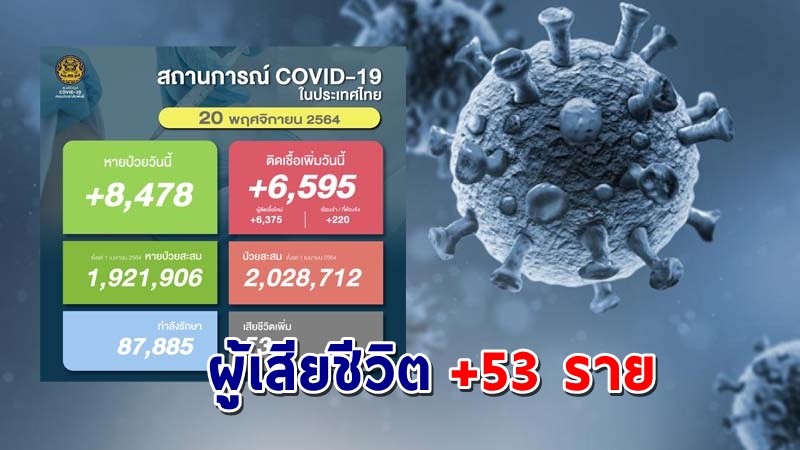 ด่วน ! วันนี้พบ "ผู้ติดเชื้อโควิด" เพิ่มอีก 6,595 ราย เสียชีวิต 53 ราย หายป่วยกลับบ้าน 8,478 ราย