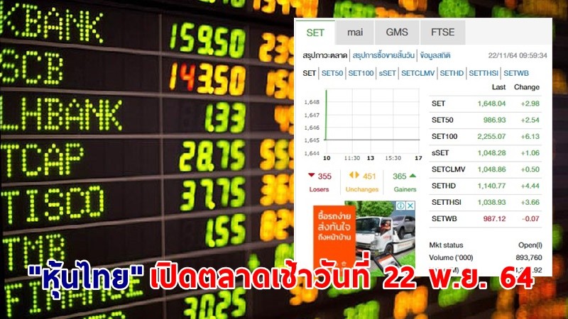 "หุ้นไทย" เปิดตลาดเช้าวันที่ 22 พ.ย. 64 อยู่ที่ระดับ 1,648.04 จุด เปลี่ยนแปลง 2.98 จุด