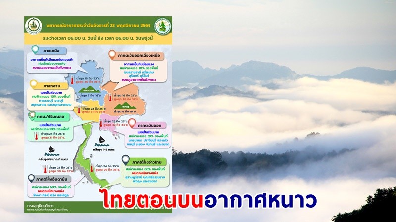 อุตุฯ เตือน ! "ไทยตอนบน" อุณหภูมิลดลง 1-3 องศา ฝนตกบางแห่ง ขอให้ปชช. รักษาสุขภาพ