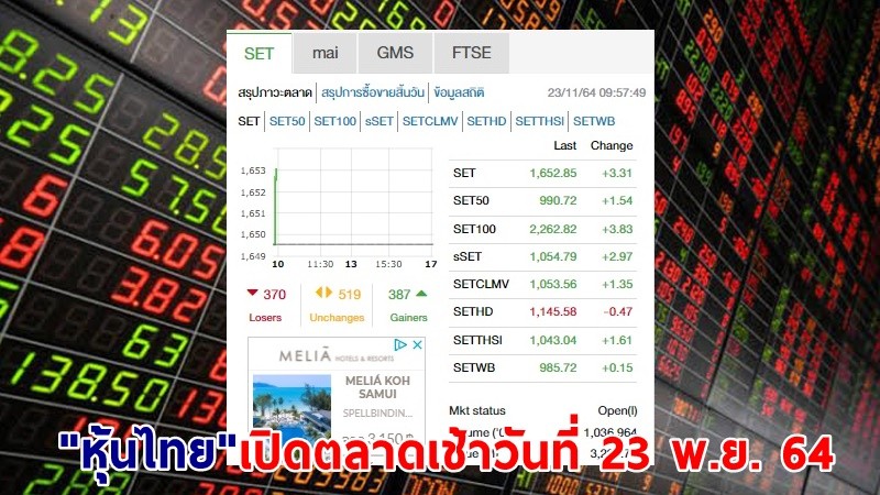 "หุ้นไทย" เปิดตลาดเช้าวันที่ 23 พ.ย. 64 อยู่ที่ระดับ 1,652.85 จุด เปลี่ยนแปลง 3.31 จุด