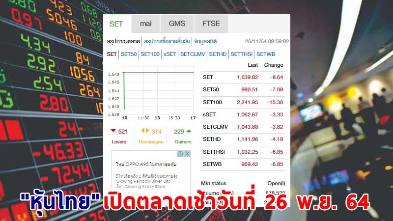 "หุ้นไทย" เปิดตลาดเช้าวันที่ 26 พ.ย. 64 อยู่ที่ระดับ 1,639.82 จุด เปลี่ยนแปลง 8.64 จุด