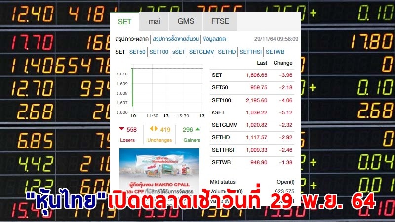 "หุ้นไทย" เปิดตลาดเช้าวันที่ 29 พ.ย. 64 อยู่ที่ระดับ 1,606.65 จุด เปลี่ยนแปลง 3.96 จุด