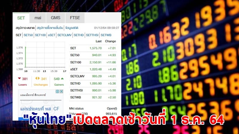 "หุ้นไทย" เปิดตลาดเช้าวันที่ 1 ธ.ค. 64 อยู่ที่ระดับ 1,575.70 จุด เปลี่ยนแปลง 7.01 จุด