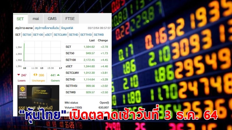 "หุ้นไทย" เปิดตลาดเช้าวันที่ 3 ธ.ค. 64 อยู่ที่ระดับ 1,594.62 จุด เปลี่ยนแปลง 2.78 จุด