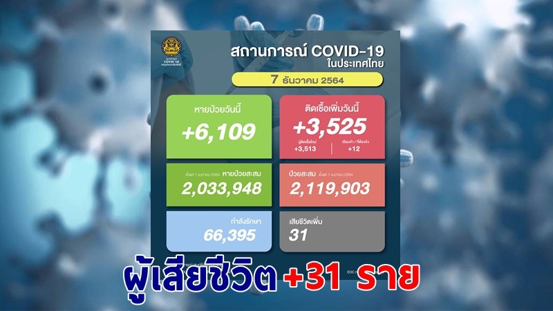 ด่วน ! วันนี้พบ "ผู้ติดเชื้อโควิด" เพิ่มอีก 3,525 ราย เสียชีวิต 31 ราย หายป่วยกลับบ้าน 6,109 ราย